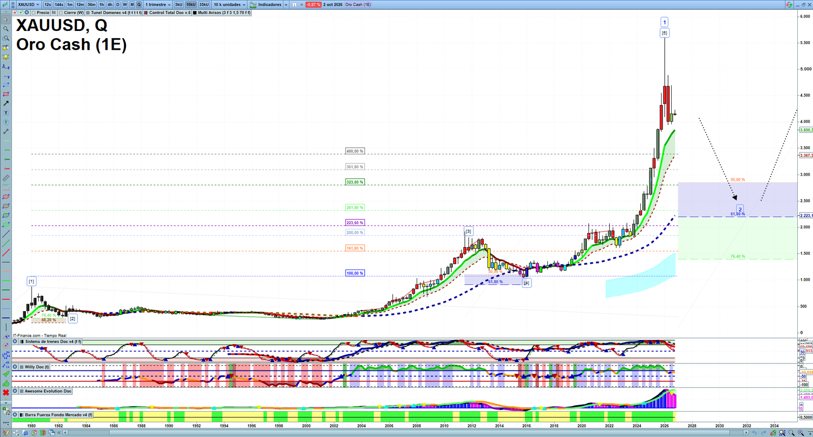 Gold XAUUSD quarterly technical analysis chart showing market structure, Elliott Wave context and key reaction levels